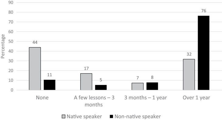 Native-vs-non-native-speaker-experience