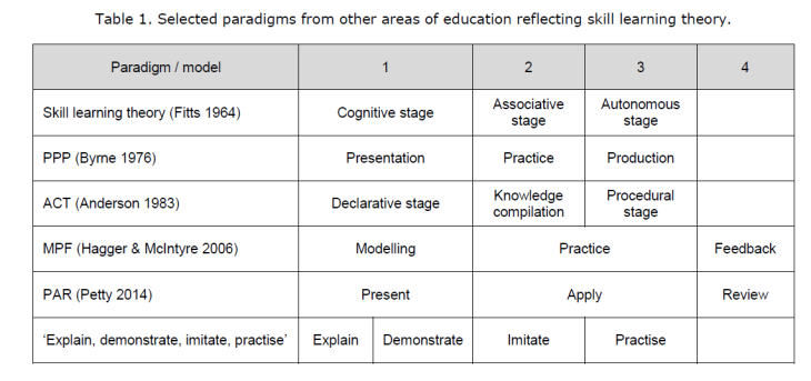 paradigms-based-on-skill-learning-theory