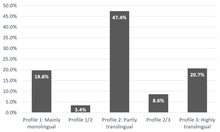 translingual_future_language_use_profiles
