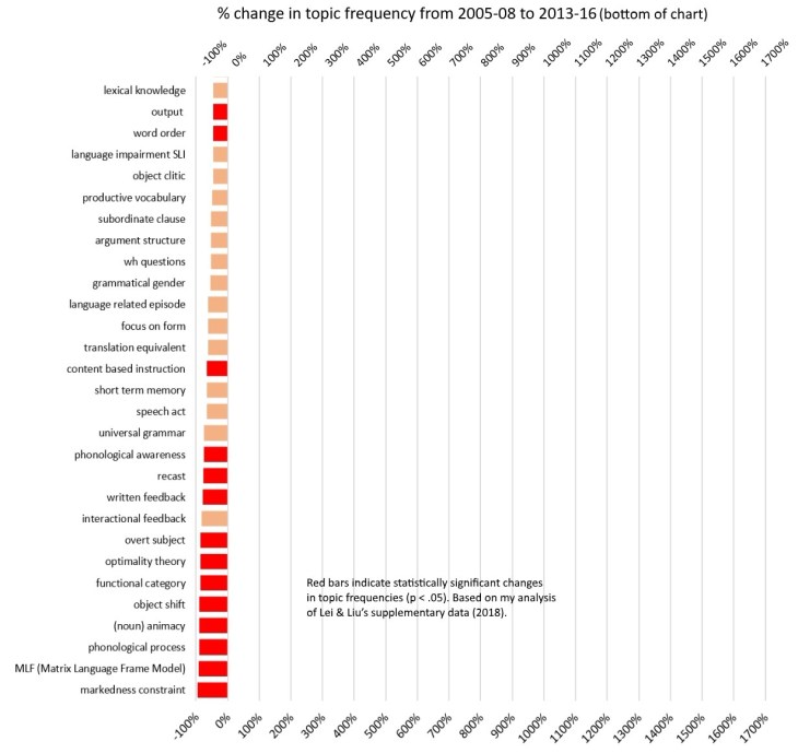 Changes in applied linguistics topic frequencies 2005-8 to 2013-16. Bottom of chart only.