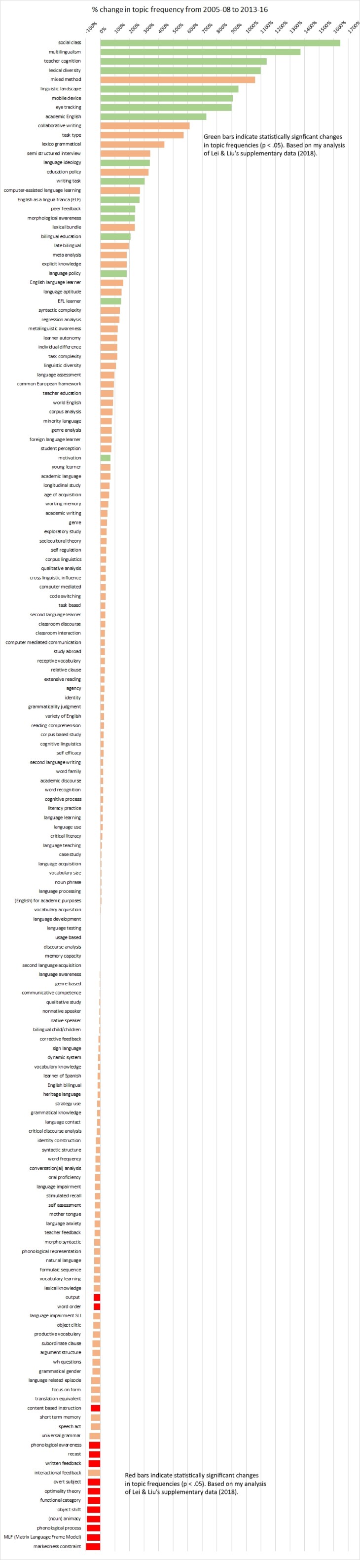 Changes in applied linguistics topic frequencies 2005-8 to 2013-16.