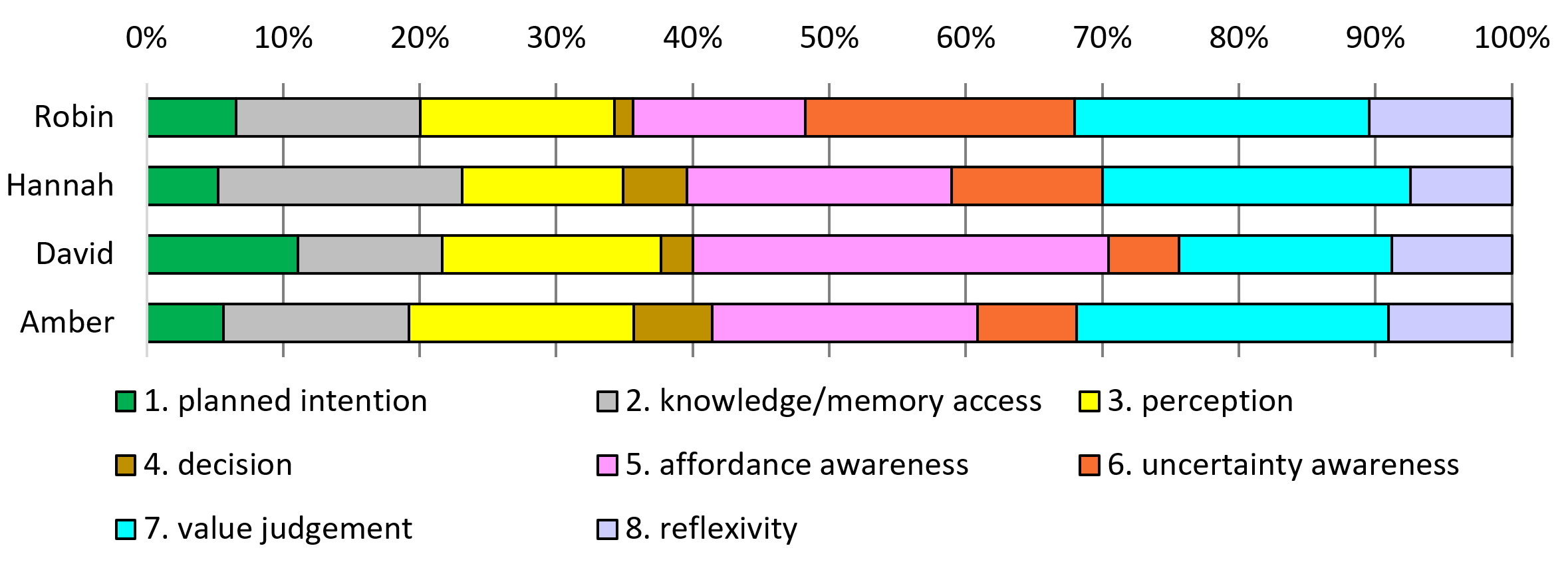 Figure 2. Relative frequencies of 8 thought categories