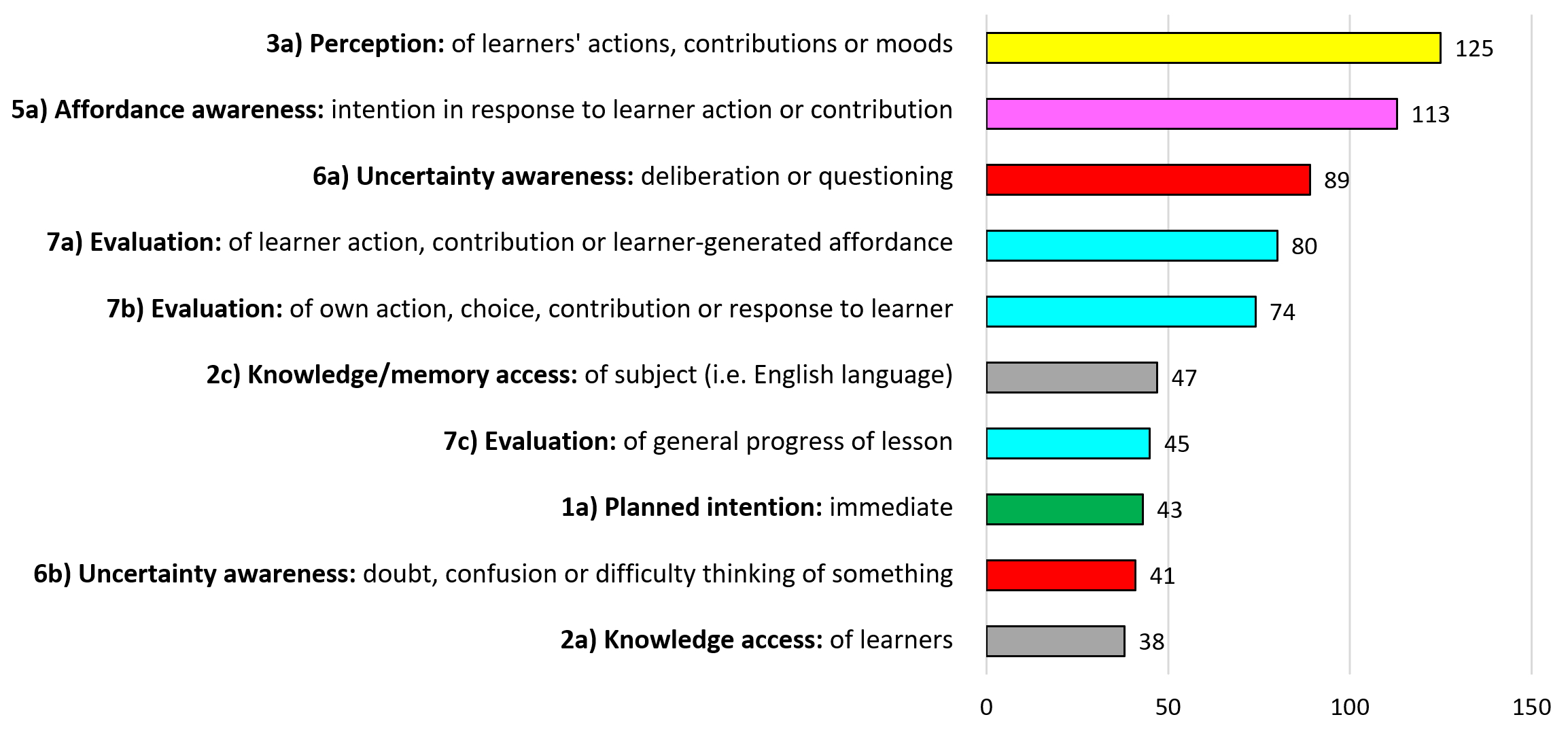 Figure 7. Most frequent subcategories across all four teachers