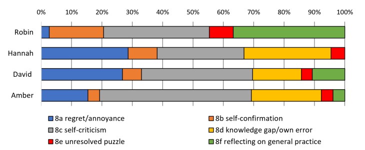 Figure 8. Relative frequencies of subcategories (reflexivity)