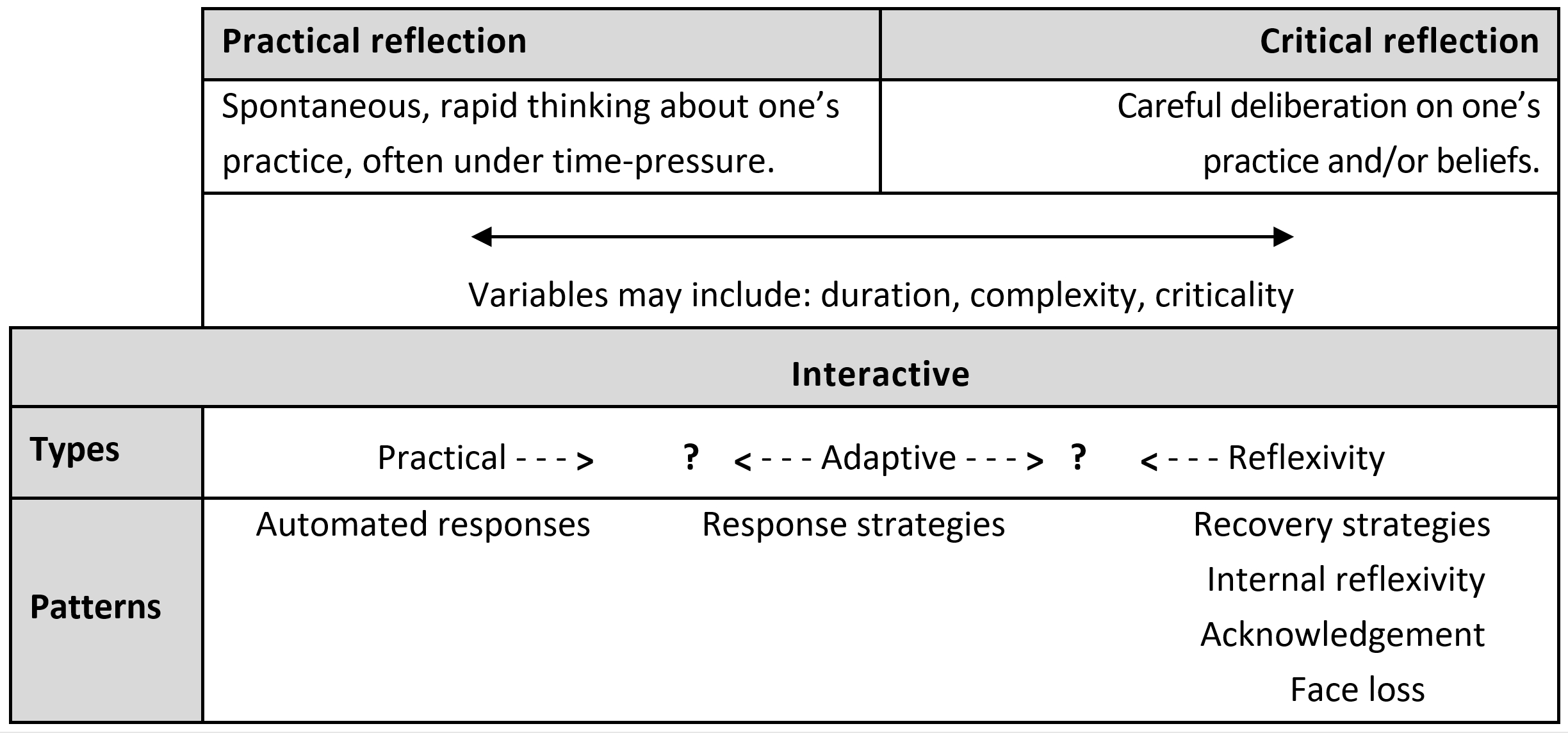 Figure 9. A taxonomy of interactive reflection