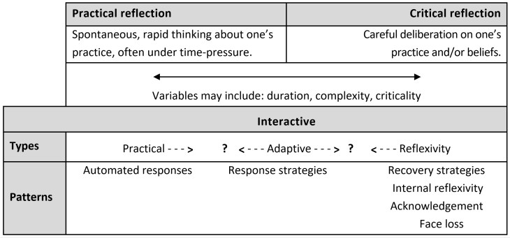 Figure 9. A taxonomy of interactive reflection