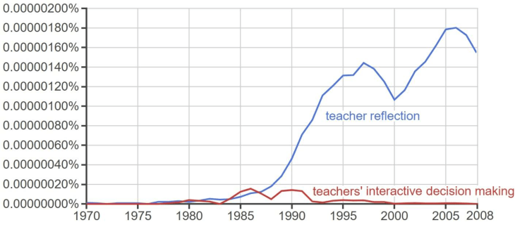 teacher-reflection-ngram