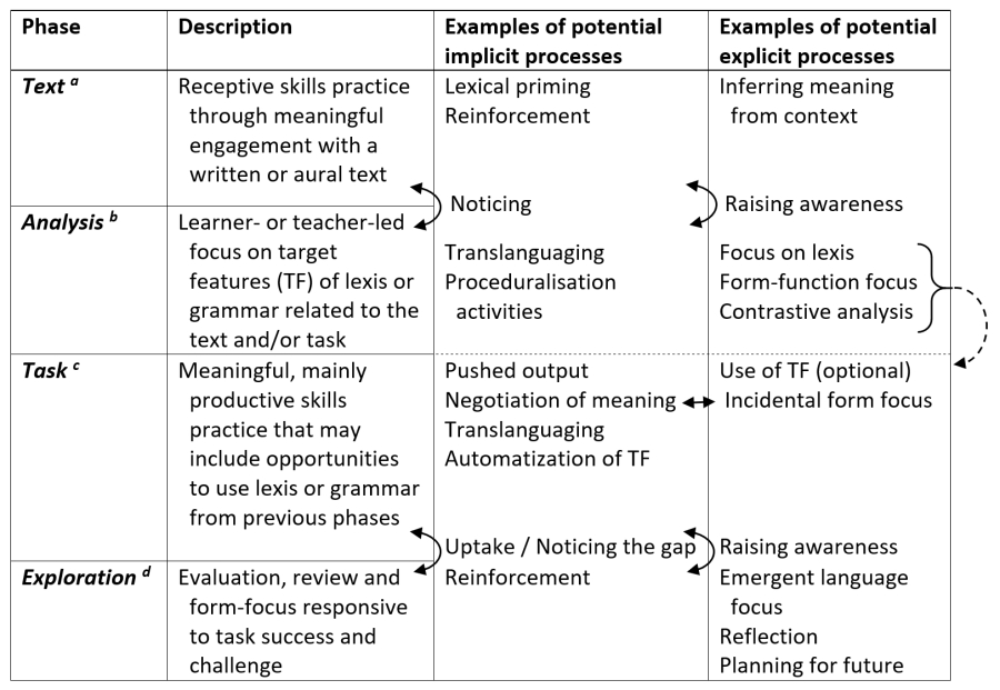The TATE framework for curriculum design in language teaching